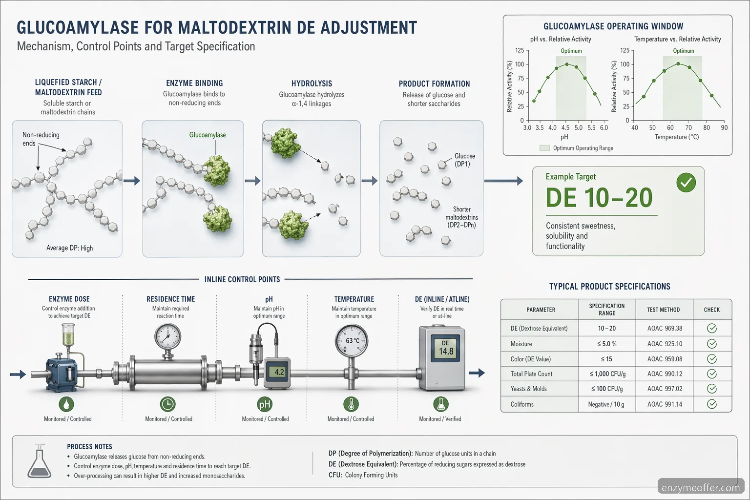 glucoamylase starch for maltodextrin process guide showing pH, temperature, reaction flow, and DE specification checks