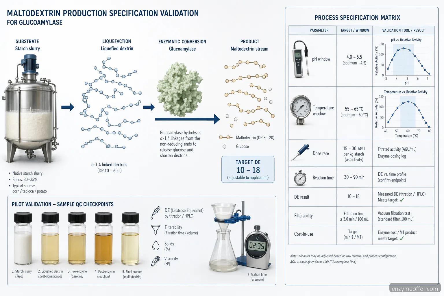 glucoamylase starch supplier for maltodextrin specification diagram with starch hydrolysis flow and pH-temperature windows